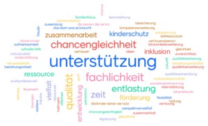 Wortwolke - Träger- und Kitaleitungsdialog © SLfG e. V. Wortwolke - Träger- und Kitaleitungsdialog © SLfG e. V.