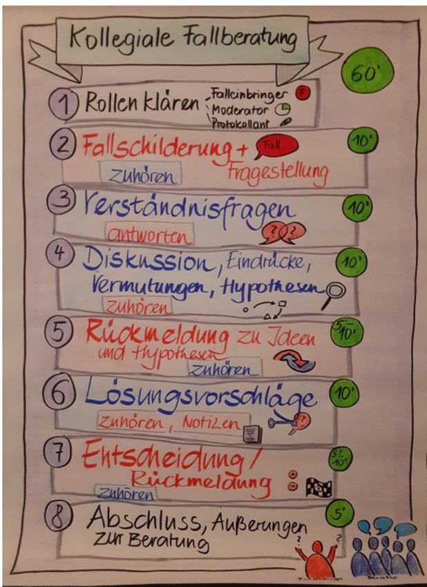 Kollegiale Fallberatung Ablauf Pdf Kick-Off-Seminar Kollegiale Fallberatung – ein Format, das in Bewegung
